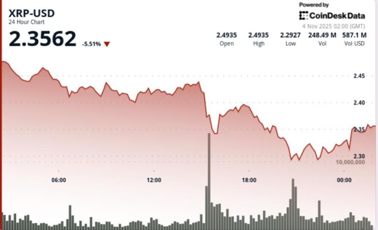 XRP Price News: Ripple Falls 6%, Watch This Price Level For Further Breakdown