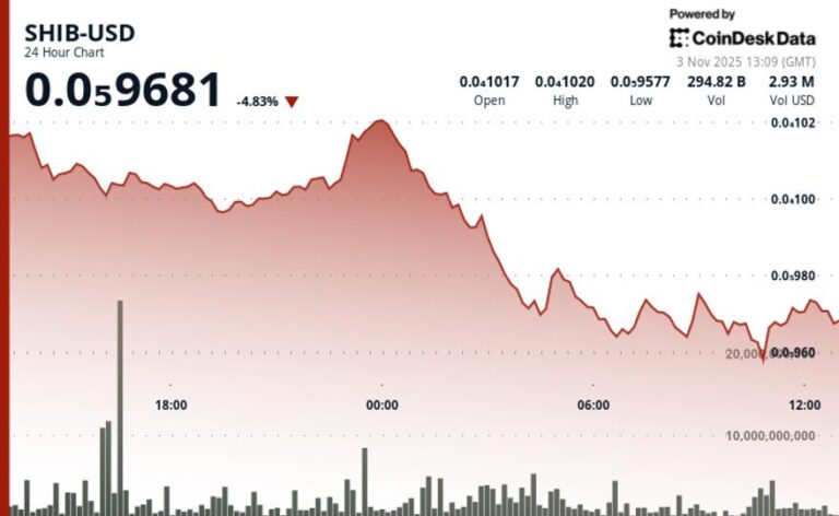 SHIB Price Prediction: Slides 5% Despite Token Burn as BTC Trades Below 200-day Average