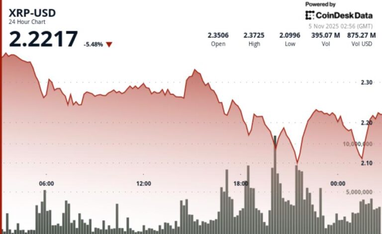 XRP Price News: Slides 6% as Bearish Bitcoin Sentiment Weighs Down Ripple-Linked Token