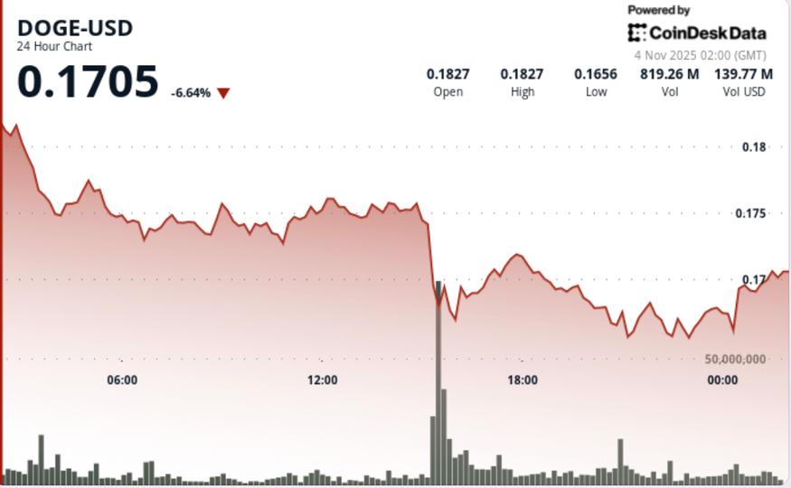 DOGE Price Analysis: Dogecoin Plunges 8% as Price Action Points to Bounces
