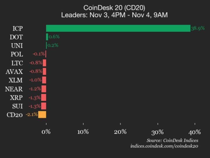 CoinDesk 20 Performance Update: Internet Computer (ICP) Leaps 38.9% as Index Declines