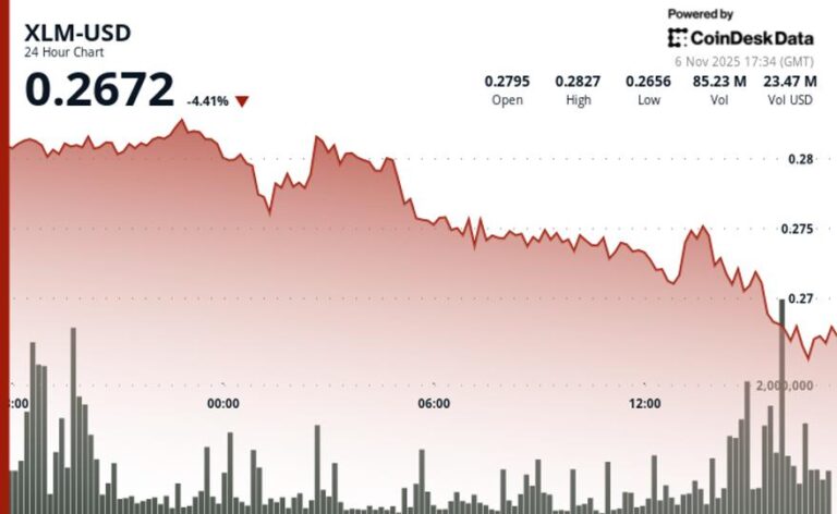 Stellar Drops 2.2% to $0.2727 as Key Resistance Rejects Rally