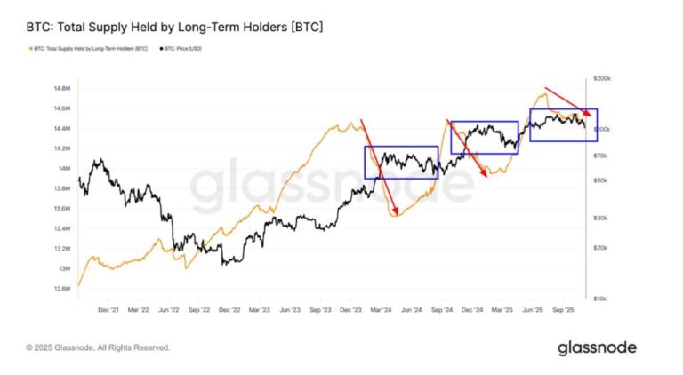 This Pattern Has Emerged Three Times Since Late 2023, Triggering BTC Price Corrections