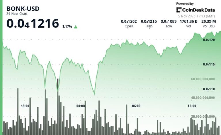 BONK Advances to $0.00001215 With Elevated Volume Amid Narrow Trading Range