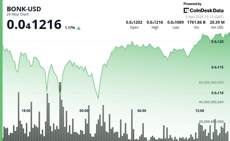 BONK Advances to $0.00001215 With Elevated Volume Amid Narrow Trading Range