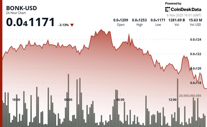 BONK Price Falls to $0.00001174 After $0.00001200 Support Breakdown
