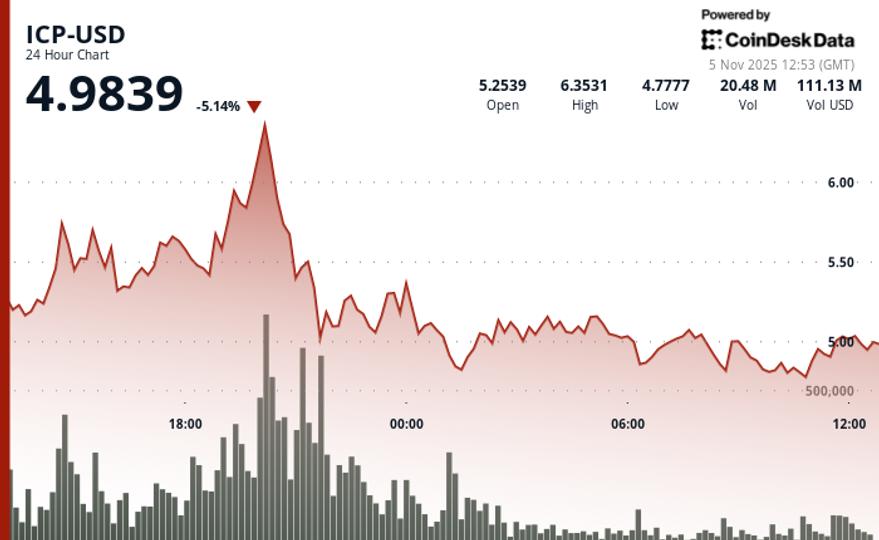 ICP News: Internet Computer Falls Nearly 25% Following Surge to Over $6.50