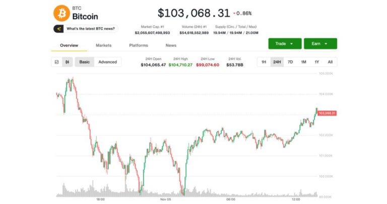 Bitcoin (BTC) Price News: Bounce to $103K; HYPE, Zcash (ZEC) Lead Altcoin Rebound