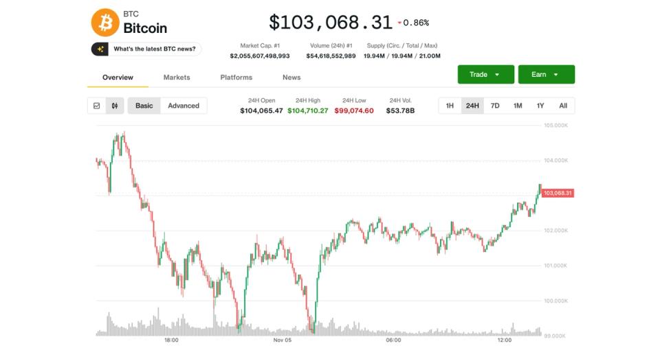 Bitcoin (BTC) Price News: Bounce to $103K; HYPE, Zcash (ZEC) Lead Altcoin Rebound