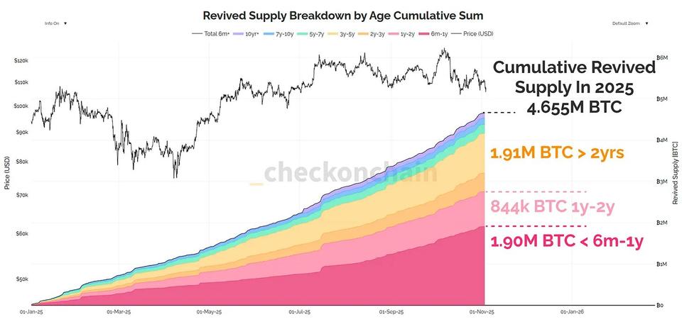 Dormant BTC Comes Back to Life as 4.65 Million BTC Reenters Circulation in 2025