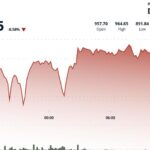 BNB Holds Firm Above $950 as Traders Defend Key Support Amid Market Slump