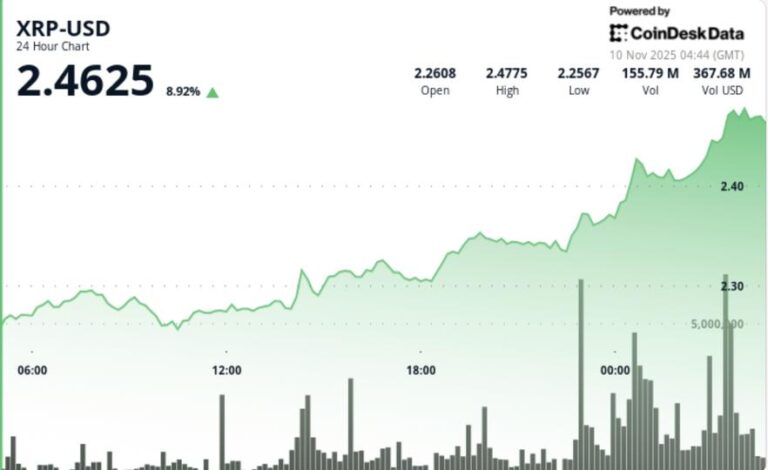 XRP ETF News: DTCC Lists 5 Spot ETFs as Ripple Price Shows Higher Highs Pattern