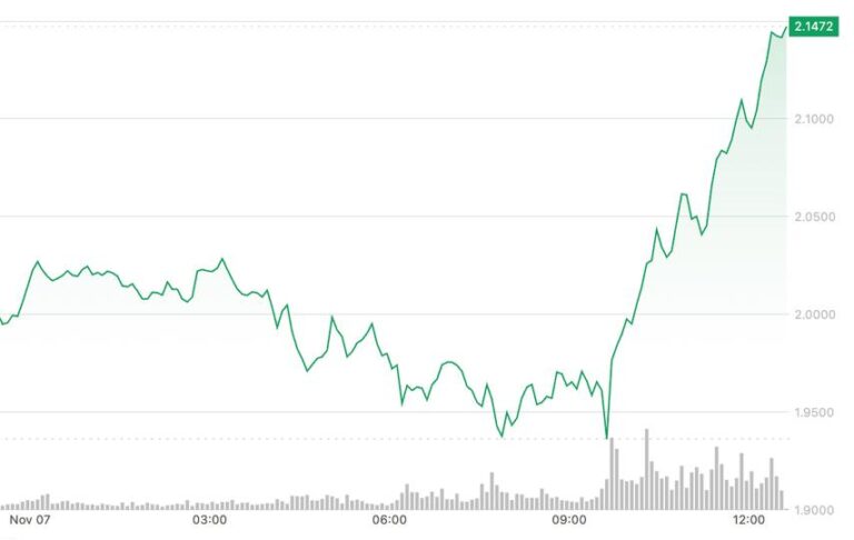 SUI Surges 7% to Break Key Resistance as Broader Market Slips