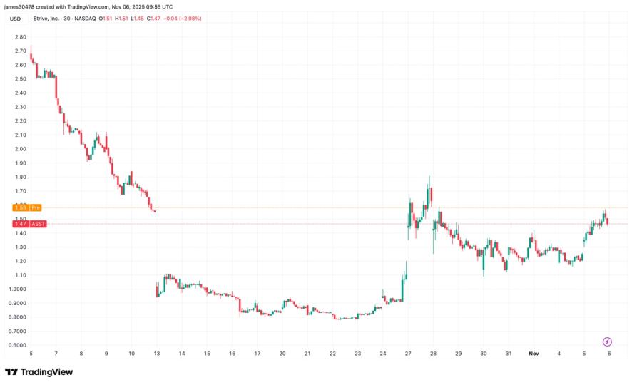 Bitcoin (BTC) Treasury News: ASST Adds to Recent Gains After Capital Raise