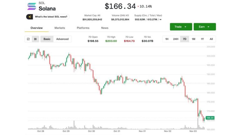 Solana (SOL) Price News: Bleeds Despite ‘Very Solid’ ETF Debut