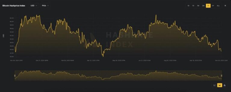 BTC Mining Profitability Slumps as Hashprice Falls to Multi-Month Low